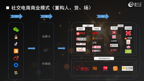 新零售社交電商源碼搭建與專業(yè)系統(tǒng)開發(fā) 微三云賦能企業(yè)數(shù)字化轉(zhuǎn)型